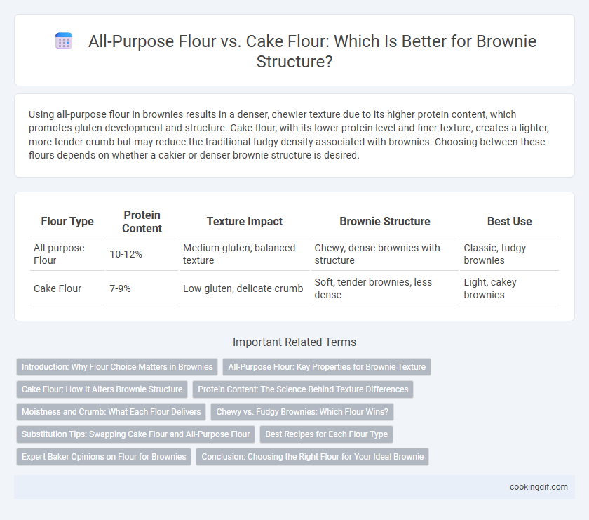 All-Purpose Flour vs. Cake Flour: Which Is Better for Brownie Structure?