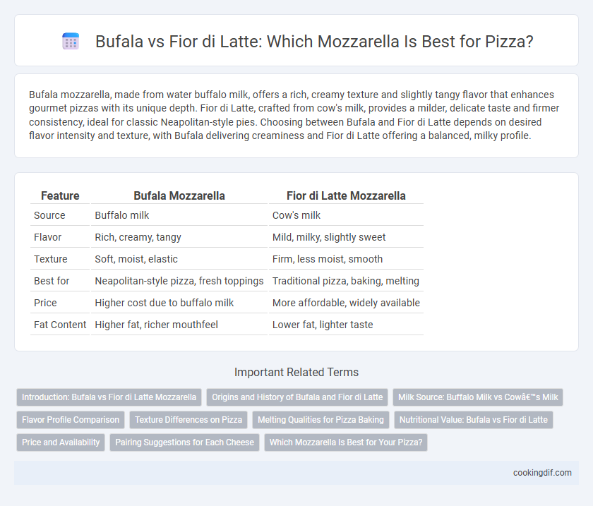 Bufala vs Fior di Latte: Which Mozzarella Is Best for Pizza?