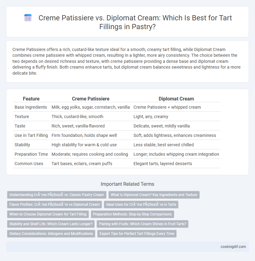 Creme Patissiere vs. Diplomat Cream: Which Is Best for Tart Fillings in Pastry?