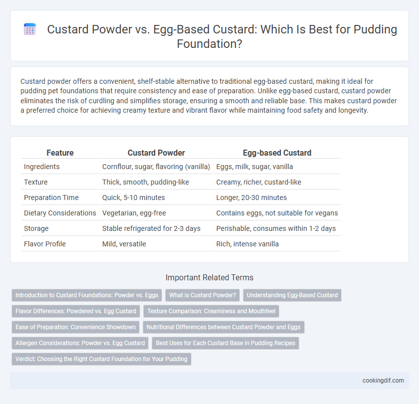 Custard Powder vs. Egg-Based Custard: Which Is Best for Pudding Foundation?