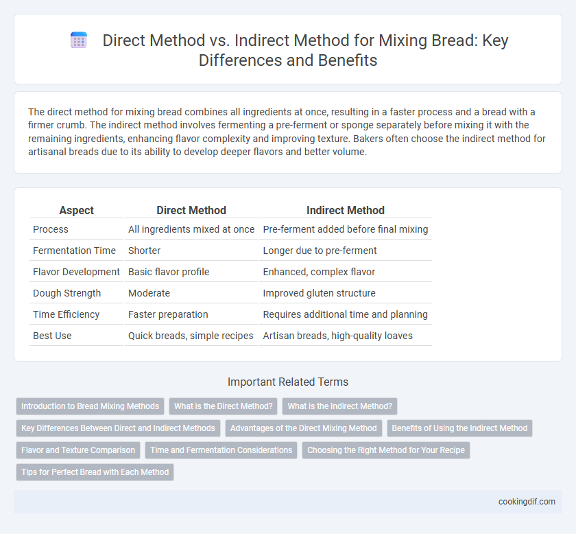 Direct Method vs. Indirect Method for Mixing Bread: Key Differences and Benefits