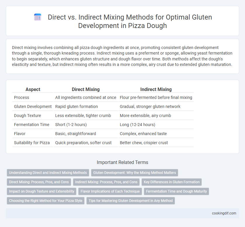 Direct vs. Indirect Mixing Methods for Optimal Gluten Development in Pizza Dough