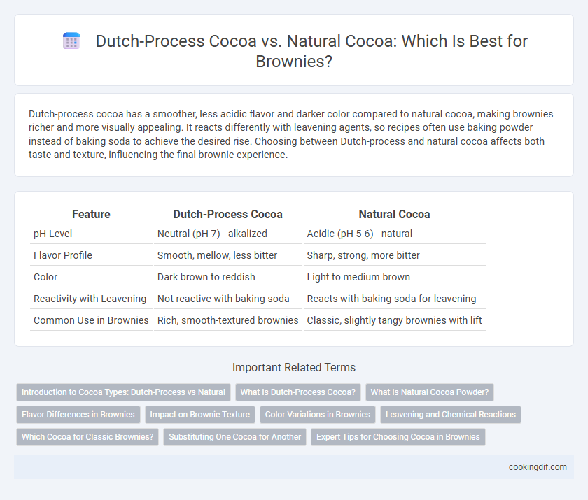 Dutch-Process Cocoa vs. Natural Cocoa: Which Is Best for Brownies?