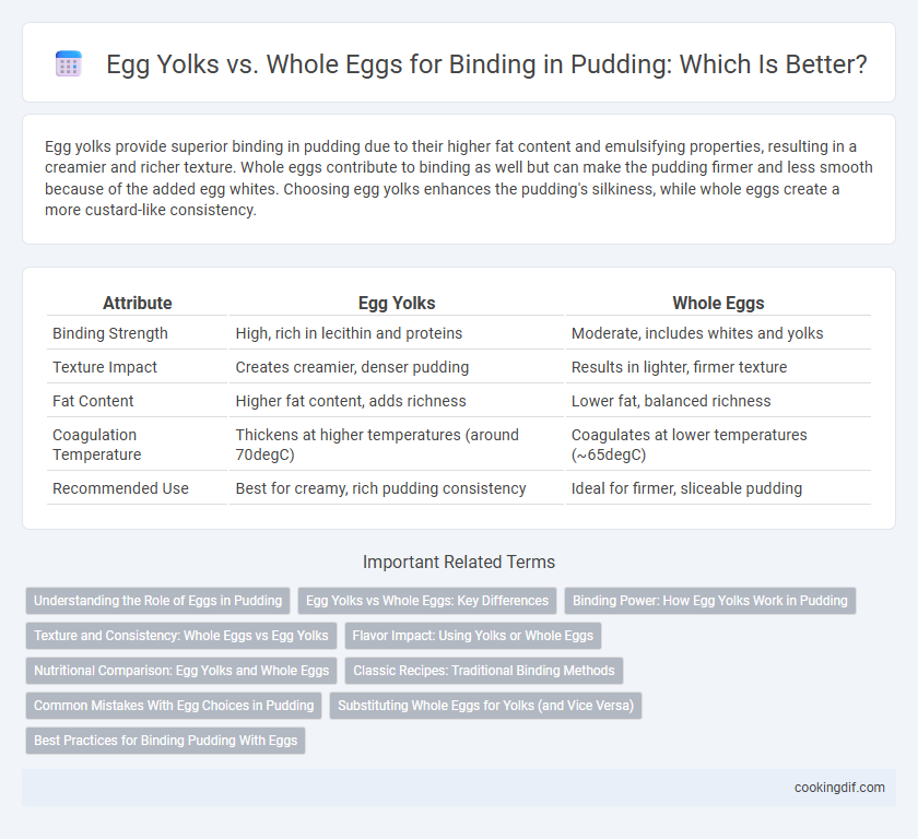 Egg Yolks vs. Whole Eggs for Binding in Pudding: Which Is Better?