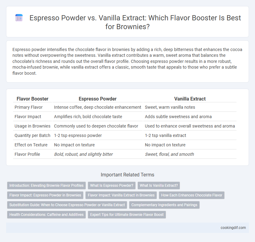 Espresso Powder vs. Vanilla Extract: Which Flavor Booster Is Best for Brownies?