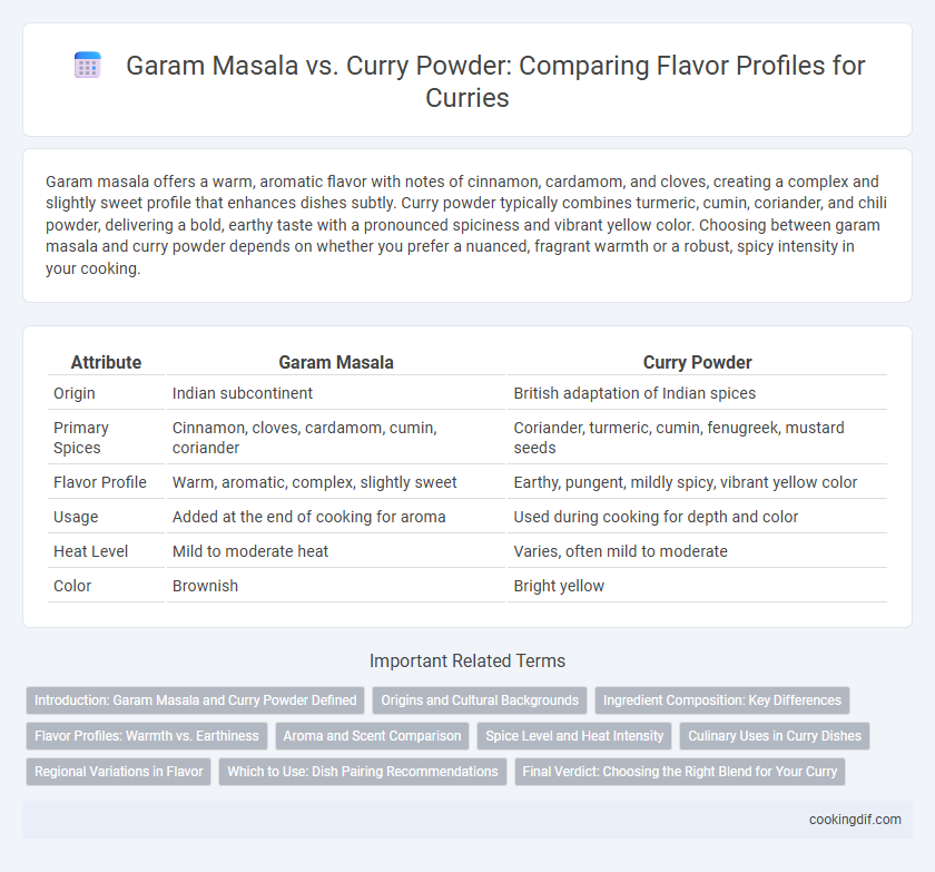 Garam Masala vs. Curry Powder: Comparing Flavor Profiles for Curries