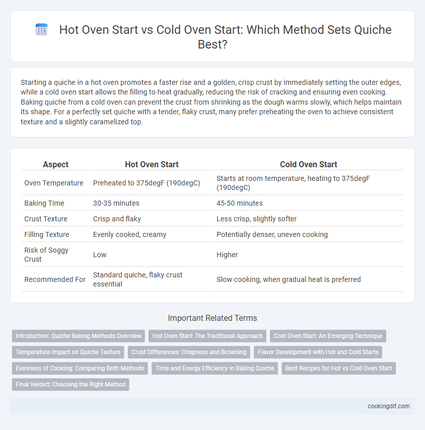 Hot Oven Start vs Cold Oven Start: Which Method Sets Quiche Best?