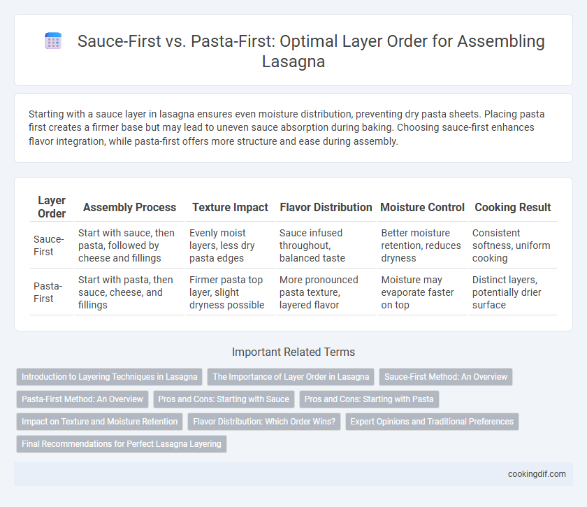 Sauce-First vs. Pasta-First: Optimal Layer Order for Assembling Lasagna