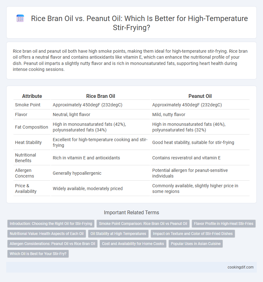 Rice Bran Oil vs. Peanut Oil: Which Is Better for High-Temperature Stir-Frying?