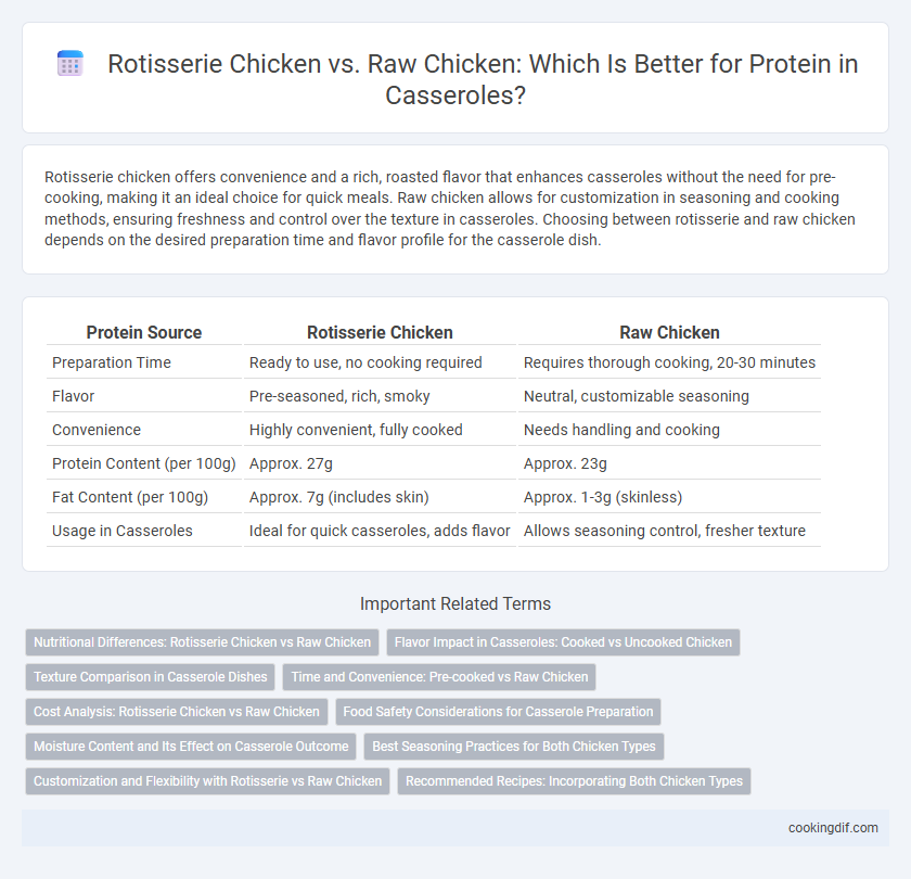 Rotisserie Chicken vs. Raw Chicken: Which Is Better for Protein in Casseroles?