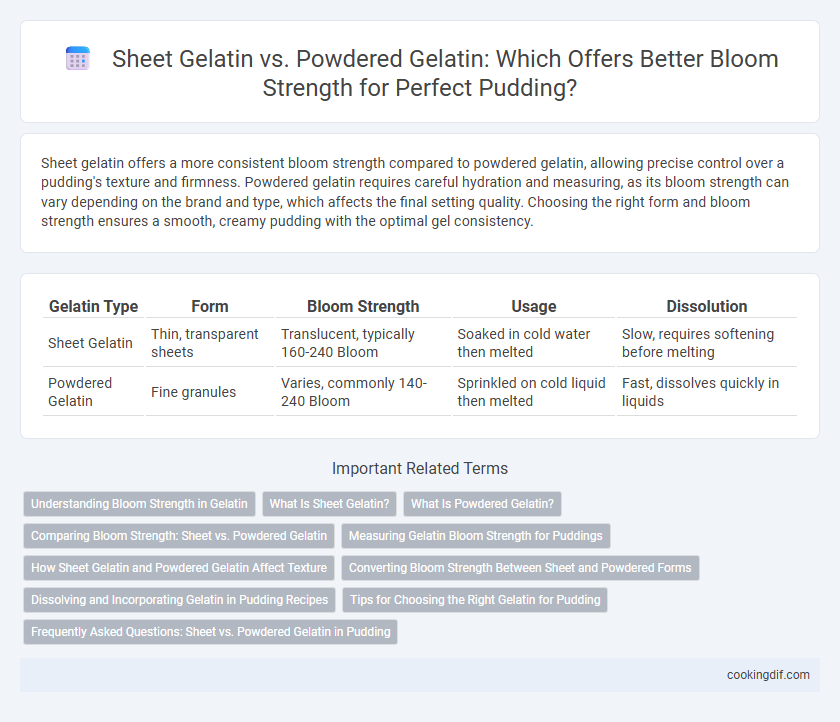 Sheet Gelatin vs. Powdered Gelatin: Which Offers Better Bloom Strength for Perfect Pudding?