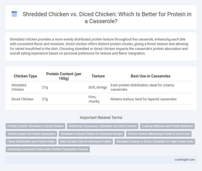 Shredded Chicken vs. Diced Chicken: Which Is Better for Protein in a Casserole?