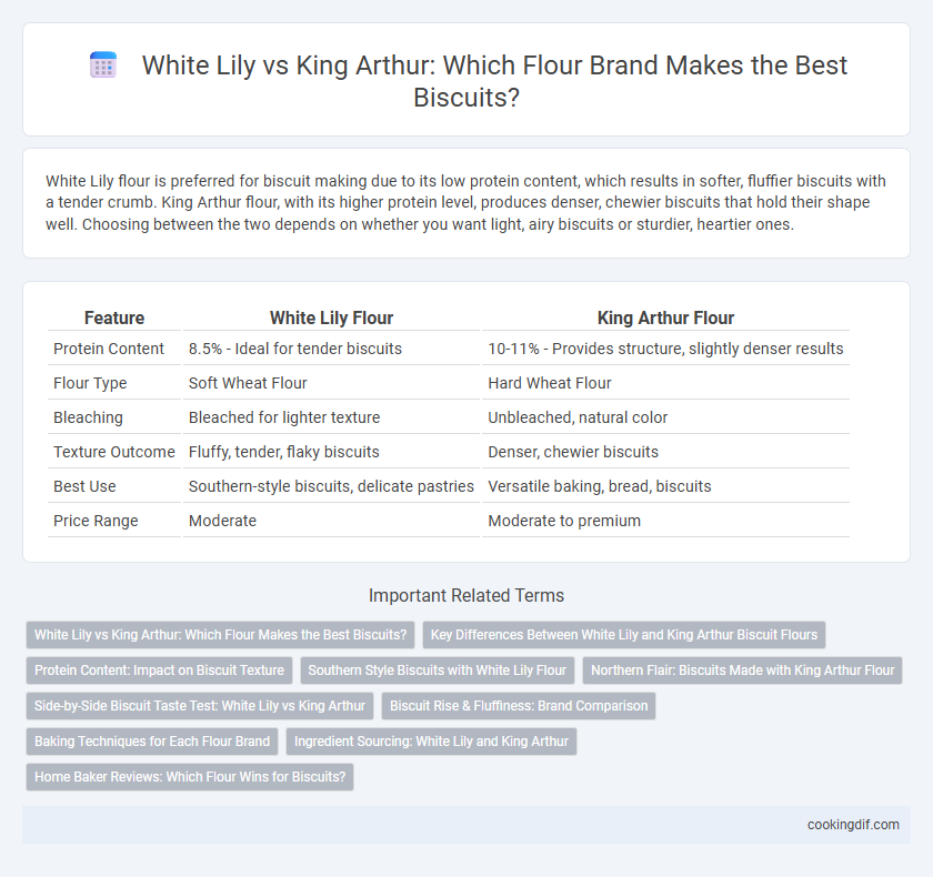 White Lily vs King Arthur: Which Flour Brand Makes the Best Biscuits?