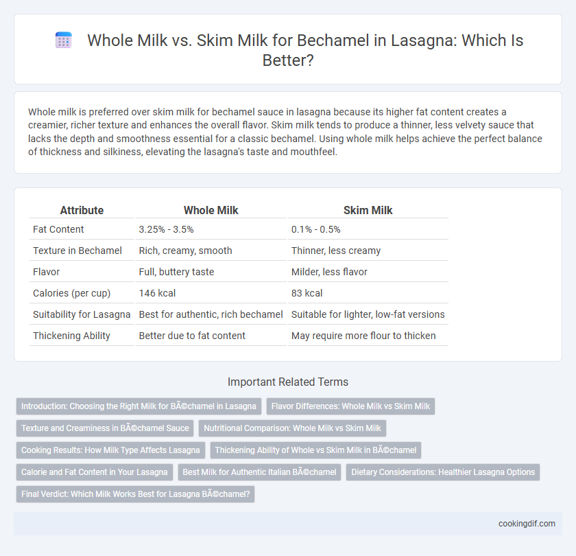 Whole Milk vs. Skim Milk for Bechamel in Lasagna: Which Is Better?