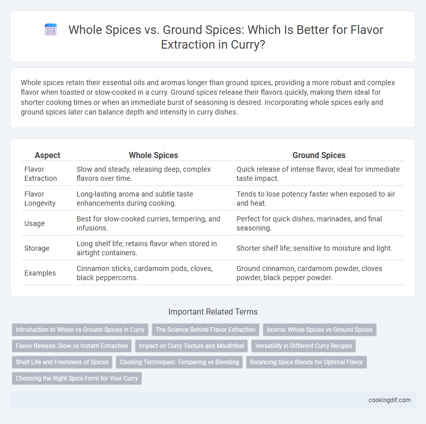 Whole Spices vs. Ground Spices: Which Is Better for Flavor Extraction in Curry?