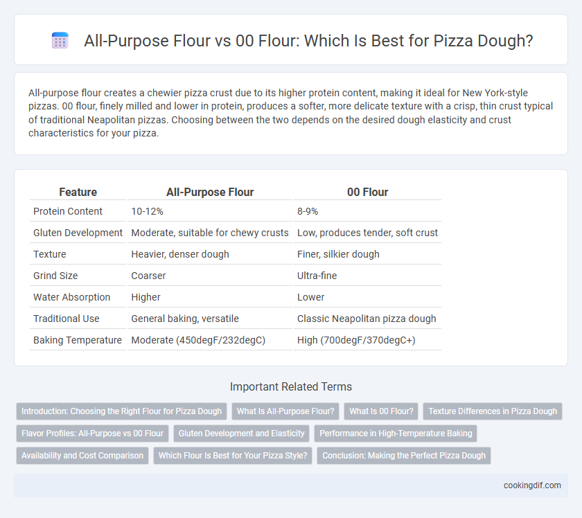 All-Purpose Flour vs 00 Flour: Which Is Best for Pizza Dough?