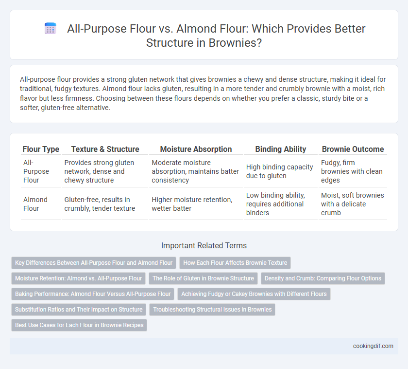 All-Purpose Flour vs. Almond Flour: Which Provides Better Structure in Brownies?