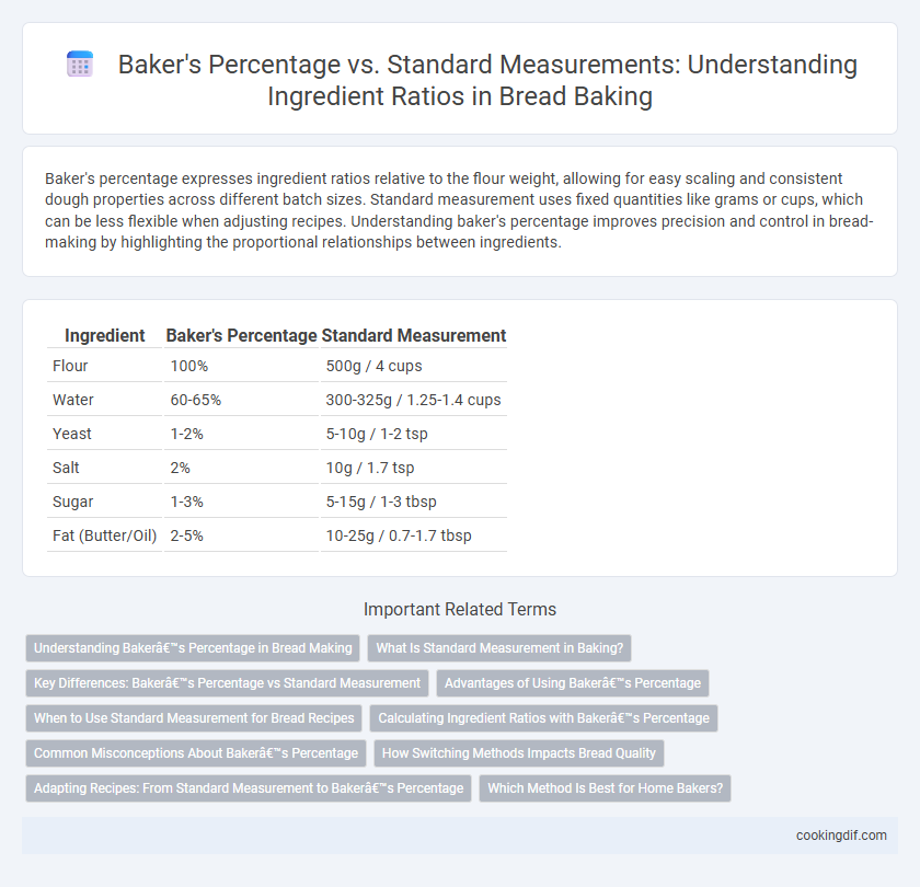 Baker's Percentage vs. Standard Measurements: Understanding Ingredient Ratios in Bread Baking