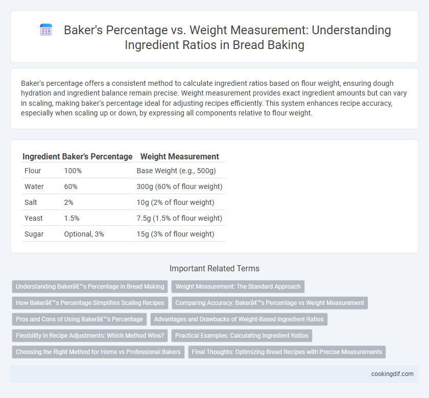Baker's Percentage vs. Weight Measurement: Understanding Ingredient Ratios in Bread Baking
