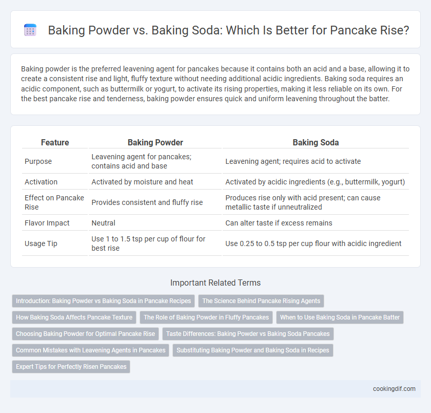 Baking Powder vs. Baking Soda: Which Is Better for Pancake Rise?