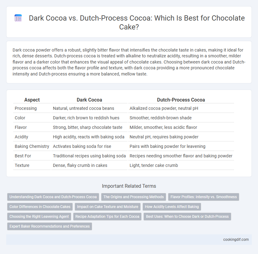 Dark Cocoa vs. Dutch-Process Cocoa: Which Is Best for Chocolate Cake?