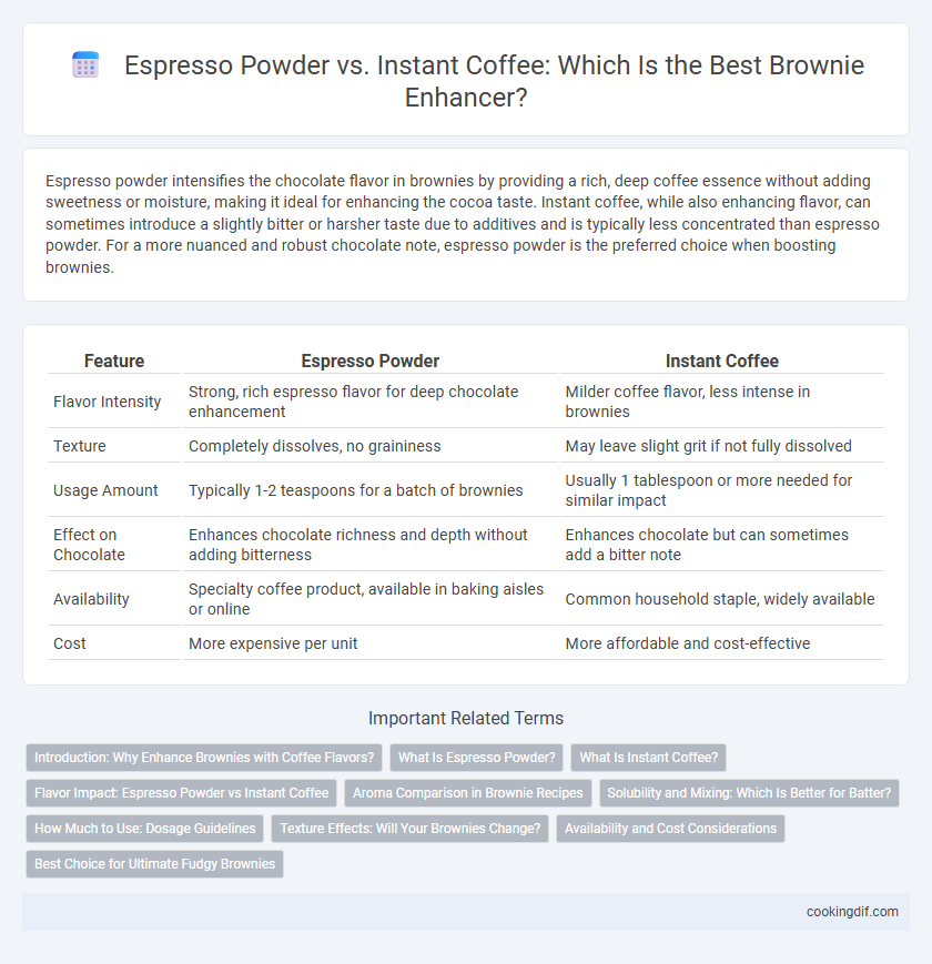 Espresso Powder vs. Instant Coffee: Which Is the Best Brownie Enhancer?