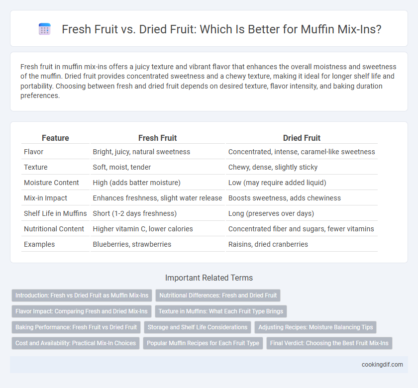 Fresh Fruit vs. Dried Fruit: Which Is Better for Muffin Mix-Ins?