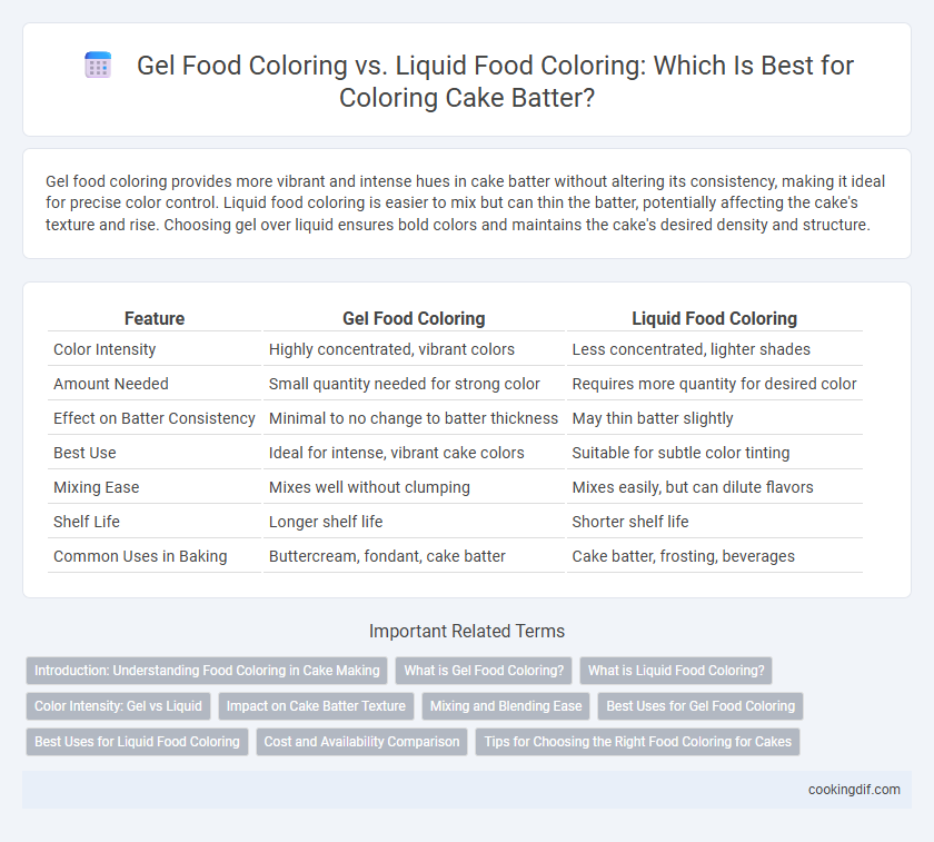 Gel Food Coloring vs. Liquid Food Coloring: Which Is Best for Coloring Cake Batter?
