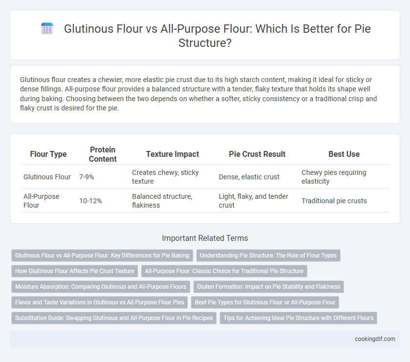 Glutinous Flour vs All-Purpose Flour: Which Is Better for Pie Structure?