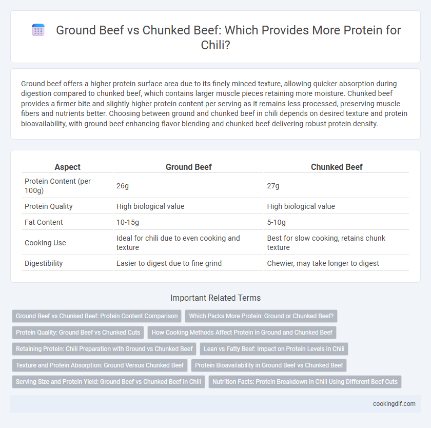 Ground Beef vs Chunked Beef: Which Provides More Protein for Chili?