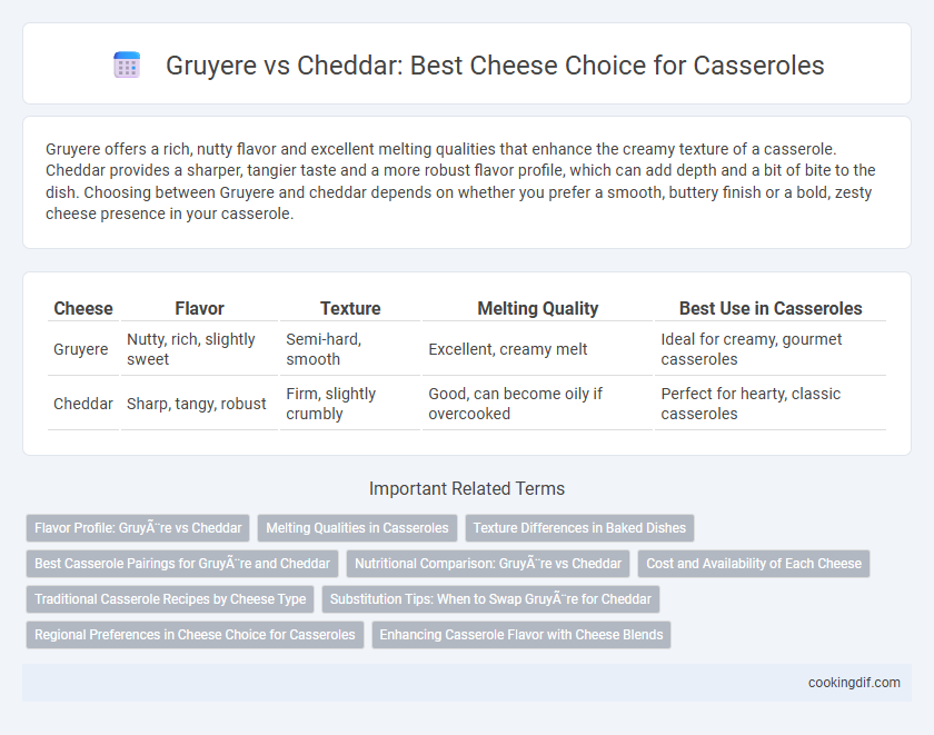 Gruyere vs Cheddar: Best Cheese Choice for Casseroles