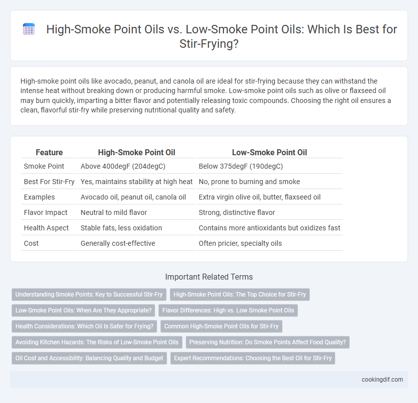 High-Smoke Point Oils vs. Low-Smoke Point Oils: Which Is Best for Stir-Frying?