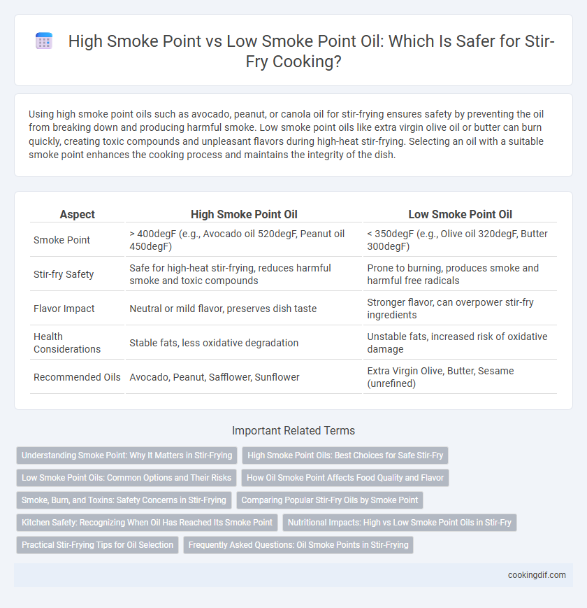 High Smoke Point vs Low Smoke Point Oil: Which Is Safer for Stir-Fry Cooking?