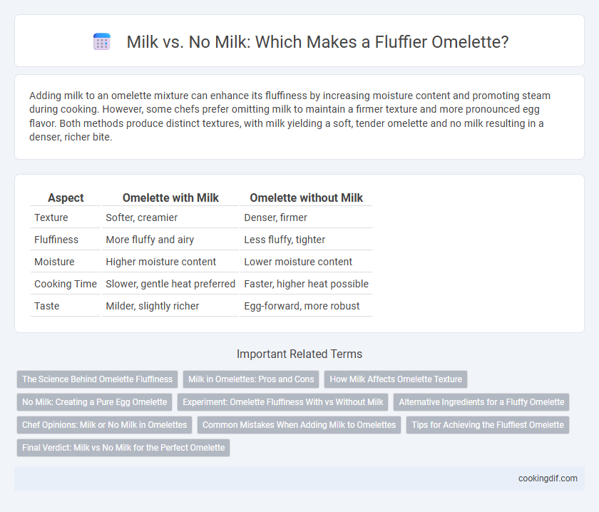 Milk vs. No Milk: Which Makes a Fluffier Omelette?