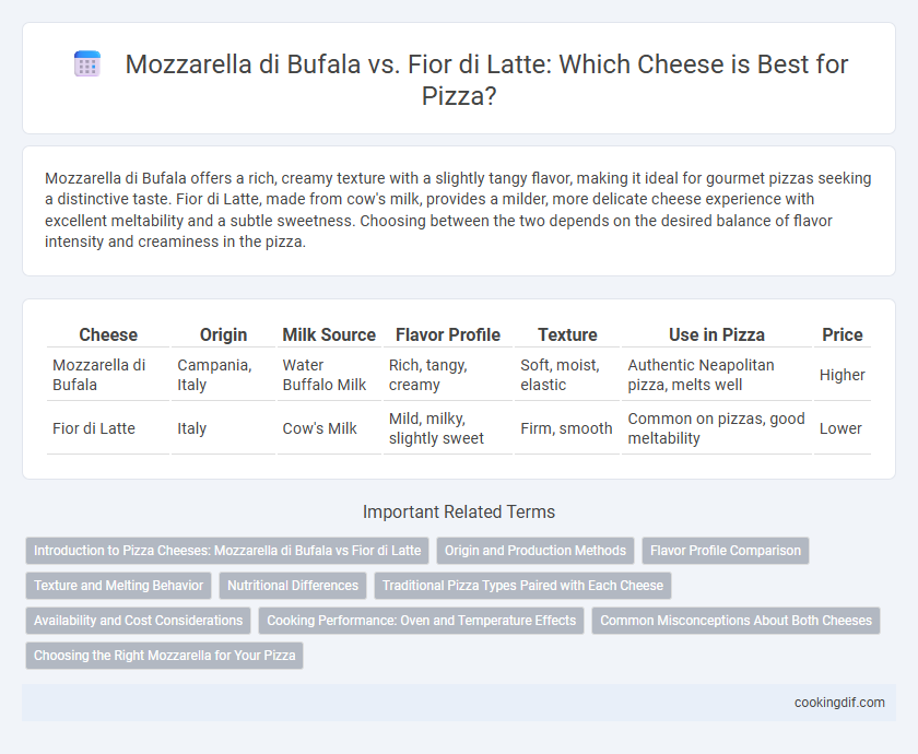 Mozzarella di Bufala vs. Fior di Latte: Which Cheese is Best for Pizza?