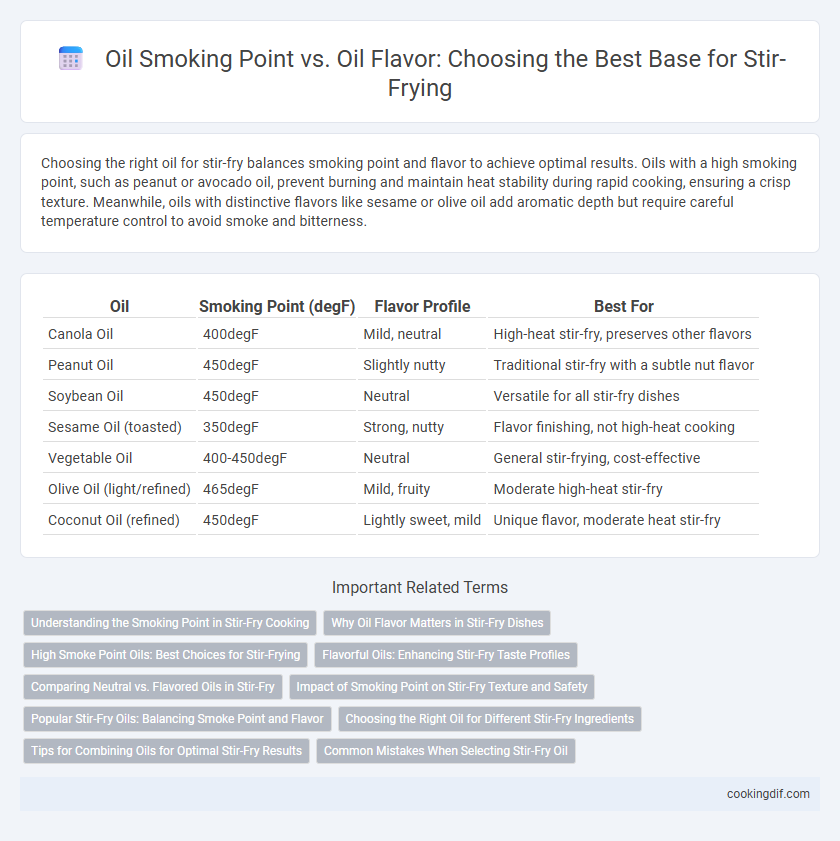 Oil Smoking Point vs. Oil Flavor: Choosing the Best Base for Stir-Frying