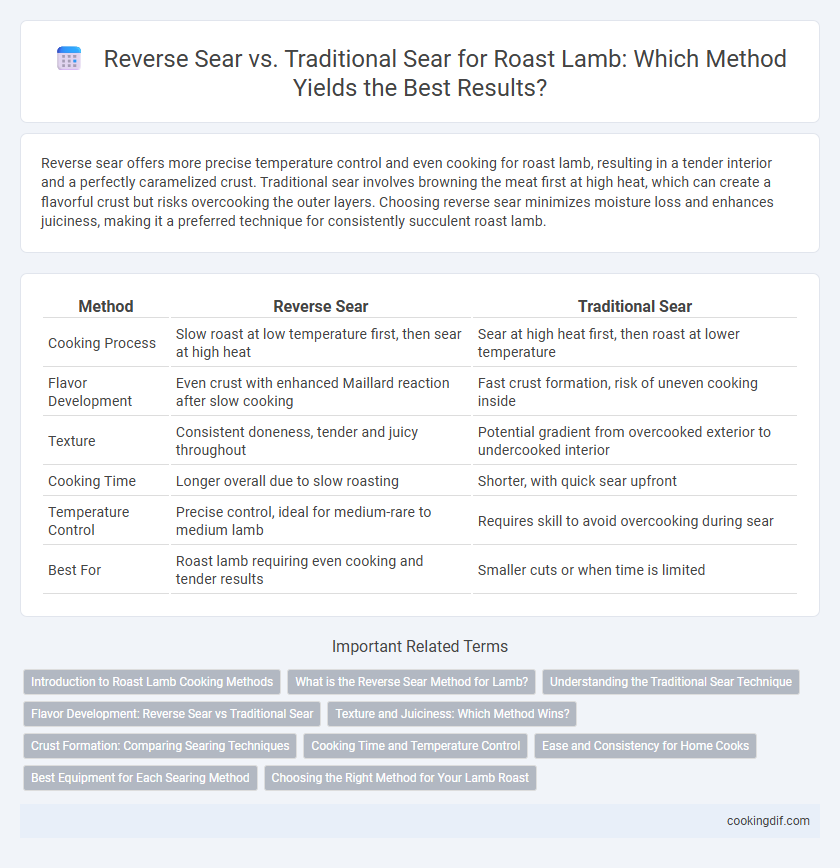 Reverse Sear vs. Traditional Sear for Roast Lamb: Which Method Yields the Best Results?