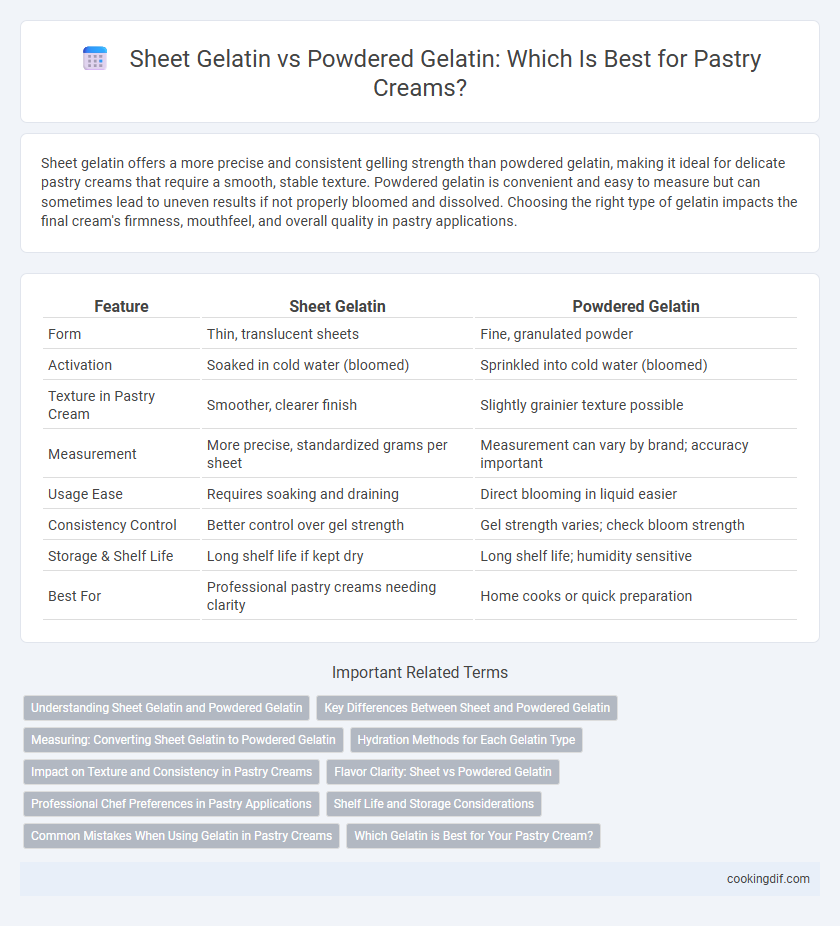 Sheet Gelatin vs Powdered Gelatin: Which Is Best for Pastry Creams?