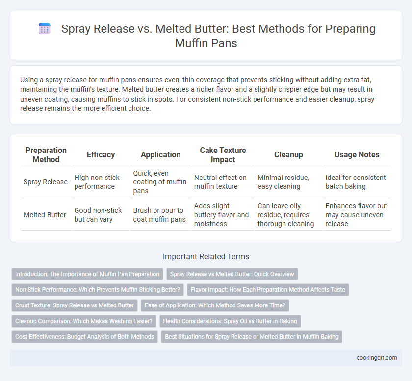 Spray Release vs. Melted Butter: Best Methods for Preparing Muffin Pans