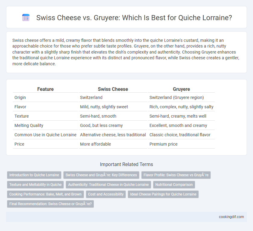 Swiss Cheese vs. Gruyere: Which Is Best for Quiche Lorraine?