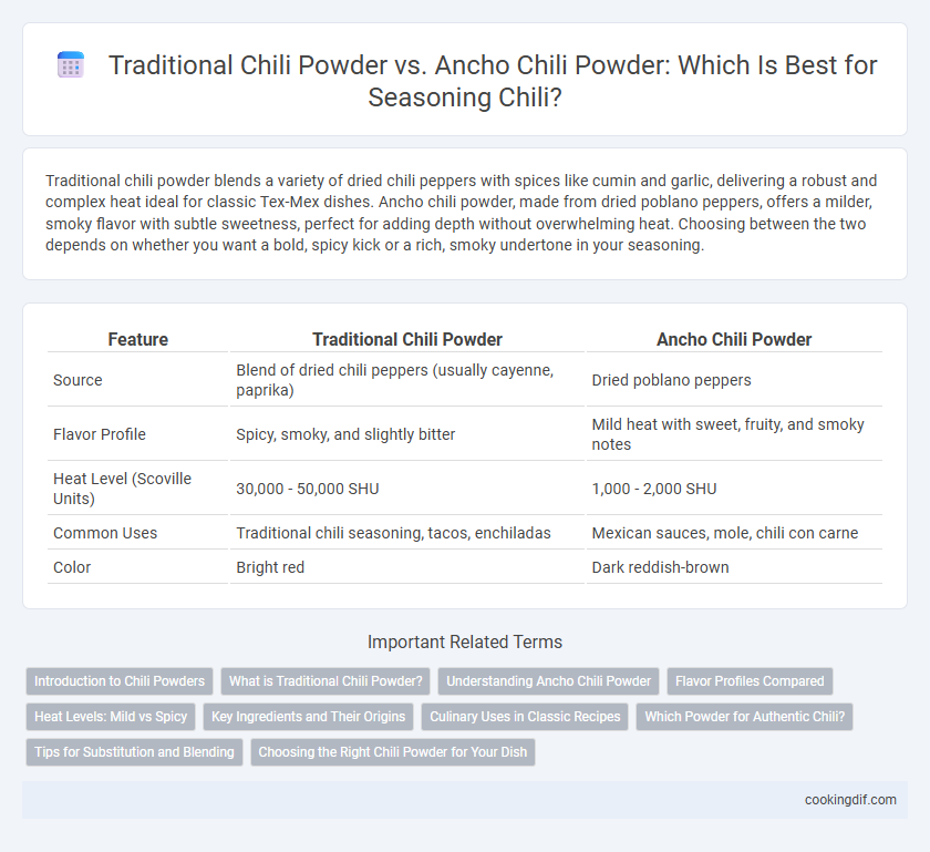 Traditional Chili Powder vs. Ancho Chili Powder: Which Is Best for Seasoning Chili?