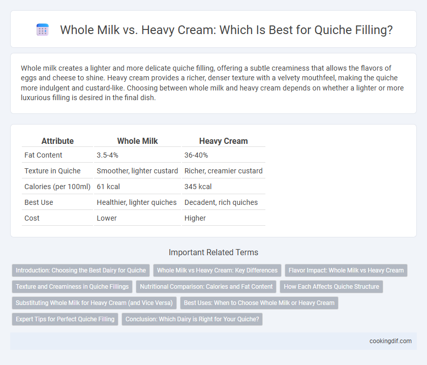 Whole Milk vs. Heavy Cream: Which Is Best for Quiche Filling?