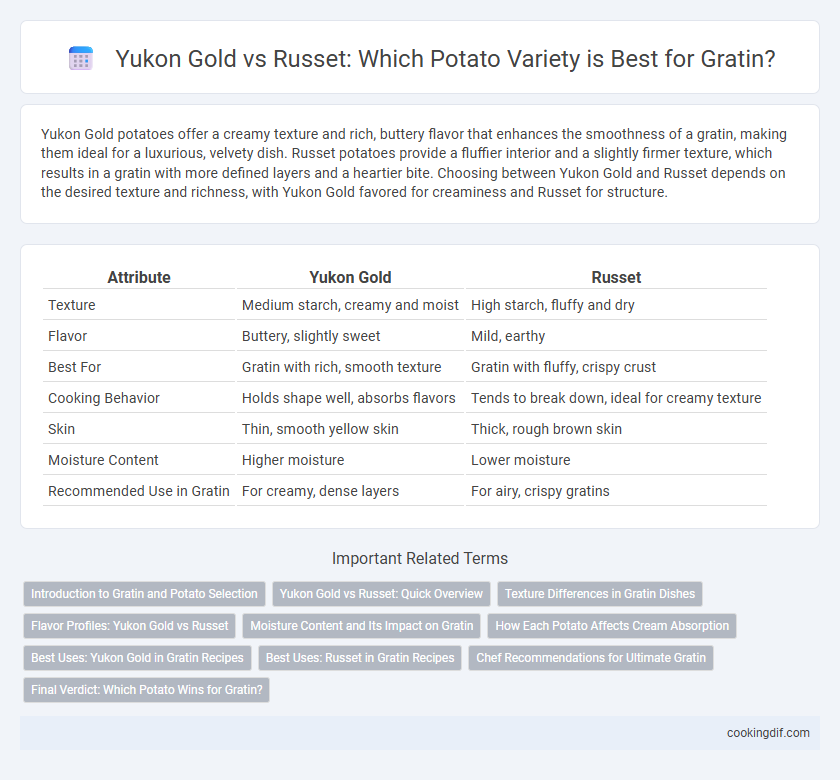Yukon Gold vs Russet: Which Potato Variety is Best for Gratin?
