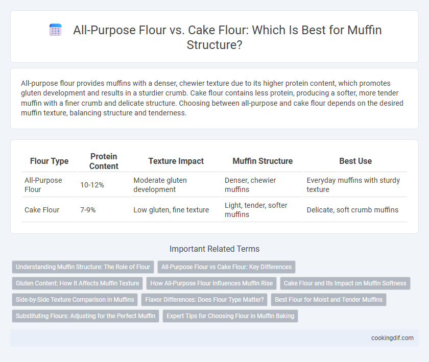 All-Purpose Flour vs. Cake Flour: Which Is Best for Muffin Structure?