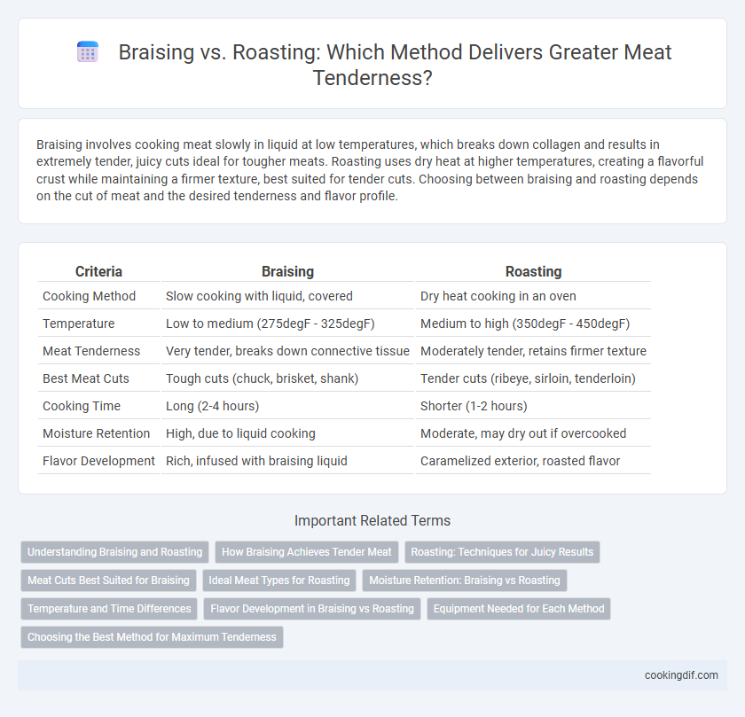 Braising vs. Roasting: Which Method Delivers Greater Meat Tenderness?