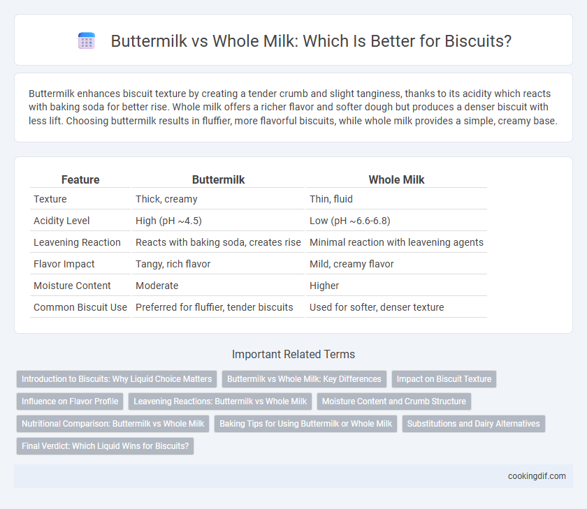 Buttermilk vs Whole Milk: Which Is Better for Biscuits?