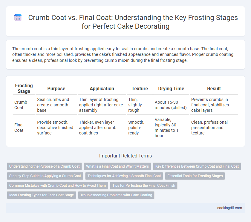 Crumb Coat vs. Final Coat: Understanding the Key Frosting Stages for Perfect Cake Decorating