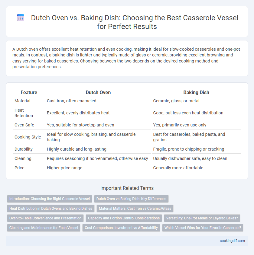Dutch Oven vs. Baking Dish: Choosing the Best Casserole Vessel for Perfect Results