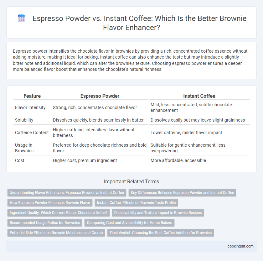 Espresso Powder vs. Instant Coffee: Which Is the Better Brownie Flavor Enhancer?