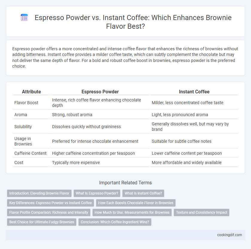 Espresso Powder vs. Instant Coffee: Which Enhances Brownie Flavor Best?